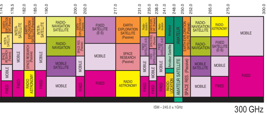 Frequency Band Allocation Chart
